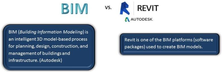 Design Technology: Are Revit And BIM Same? | BlARROW