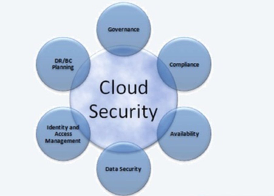 NSA Release Guidelines To Improve Cloud Security | BLARROW - Innovating ...