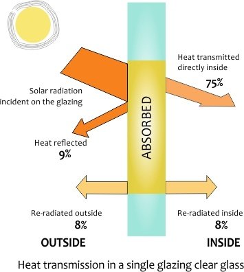 glazing properties