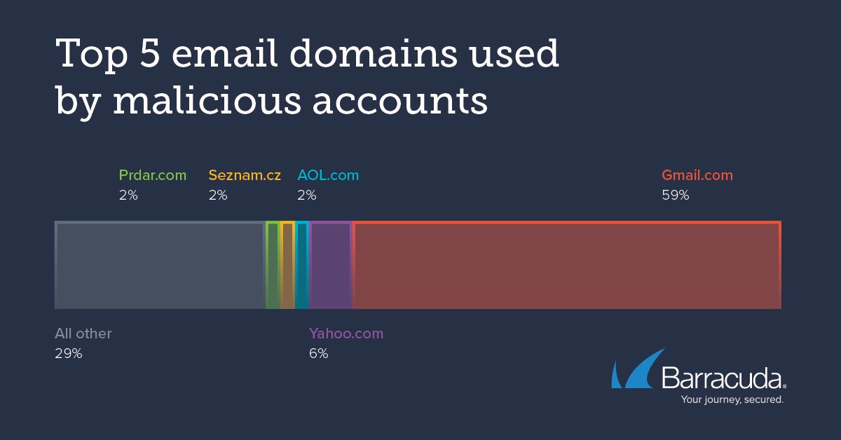 chart2 Top 5 email domains used by malicious accounts